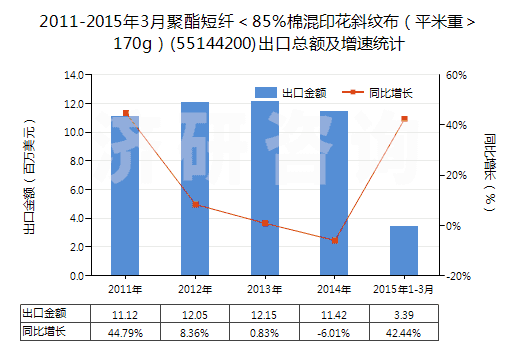 2011-2015年3月聚酯短纖＜85%棉混印花斜紋布（平米重＞170g）(55144200)出口總額及增速統(tǒng)計